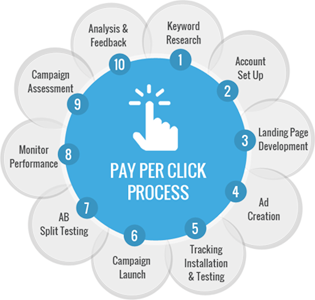 PAY PER CLICK ADVERTISING (PPC)