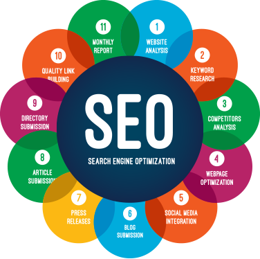 Search Engine Optimization (SEO)